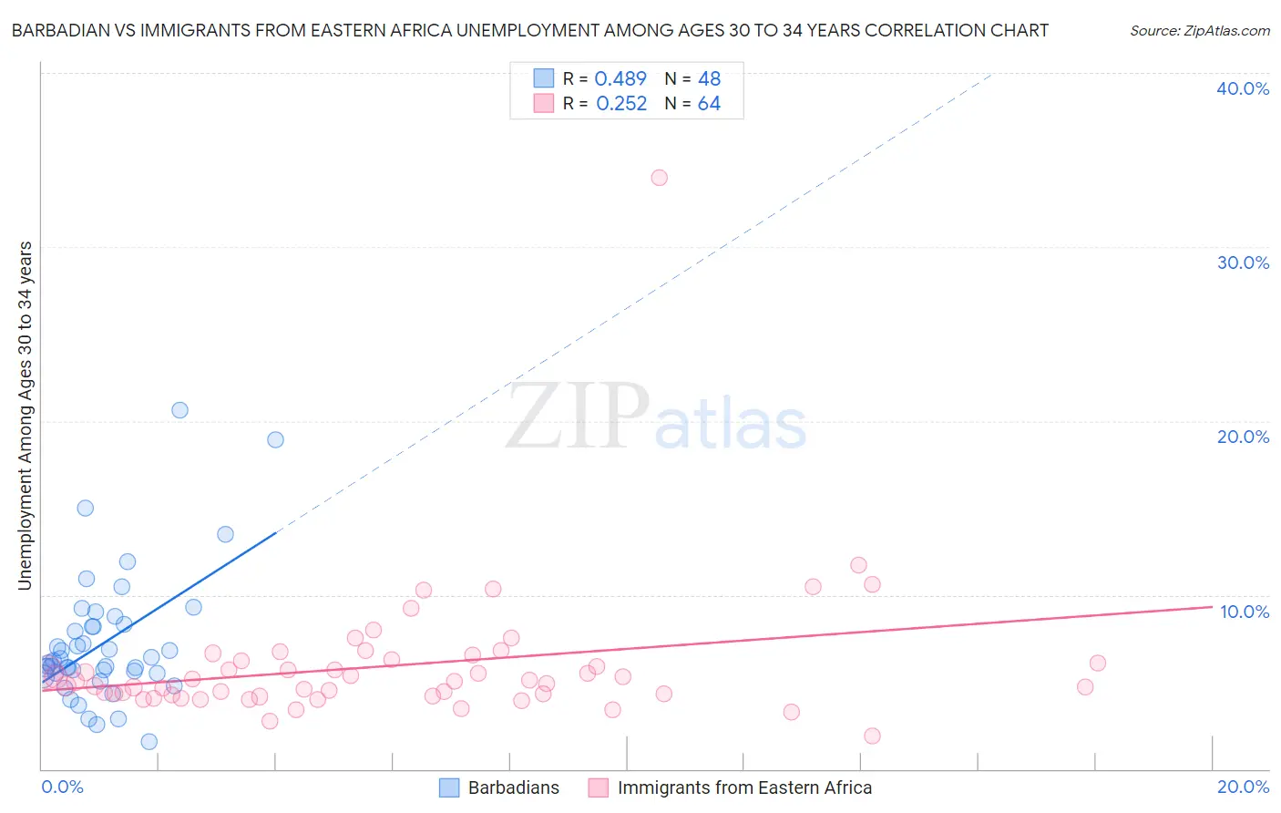 Barbadian vs Immigrants from Eastern Africa Unemployment Among Ages 30 to 34 years
