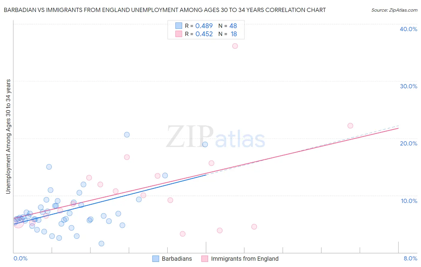 Barbadian vs Immigrants from England Unemployment Among Ages 30 to 34 years