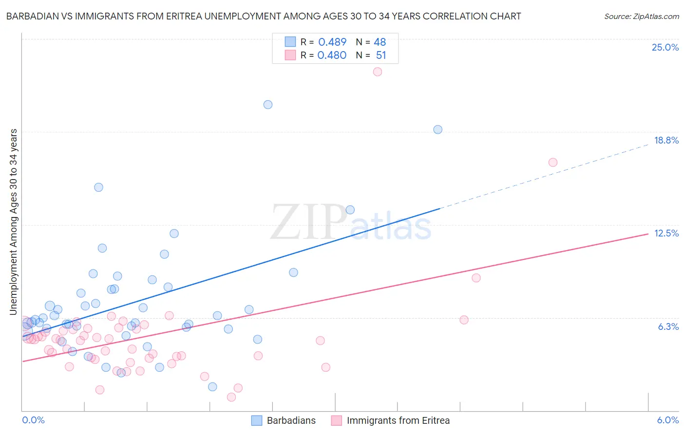 Barbadian vs Immigrants from Eritrea Unemployment Among Ages 30 to 34 years