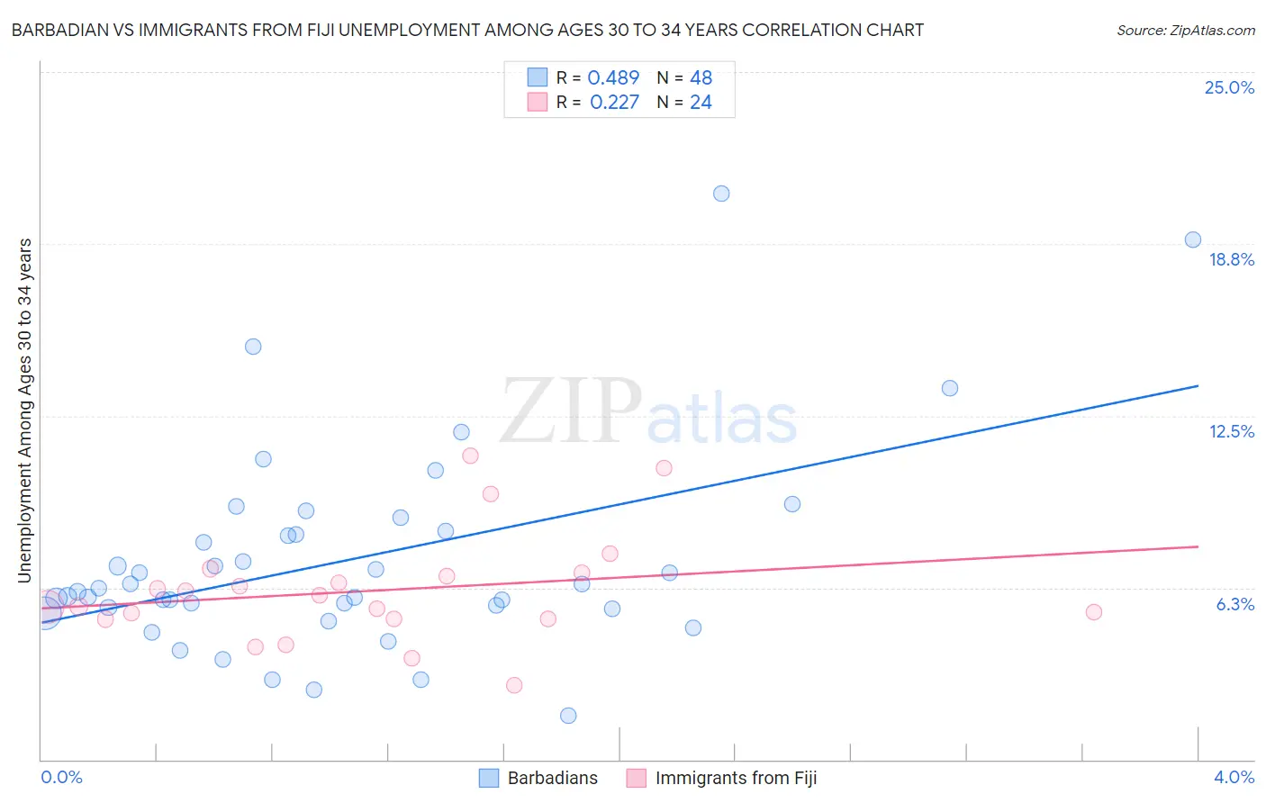 Barbadian vs Immigrants from Fiji Unemployment Among Ages 30 to 34 years