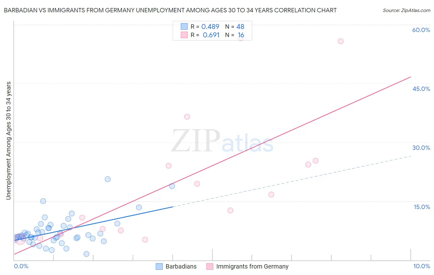 Barbadian vs Immigrants from Germany Unemployment Among Ages 30 to 34 years