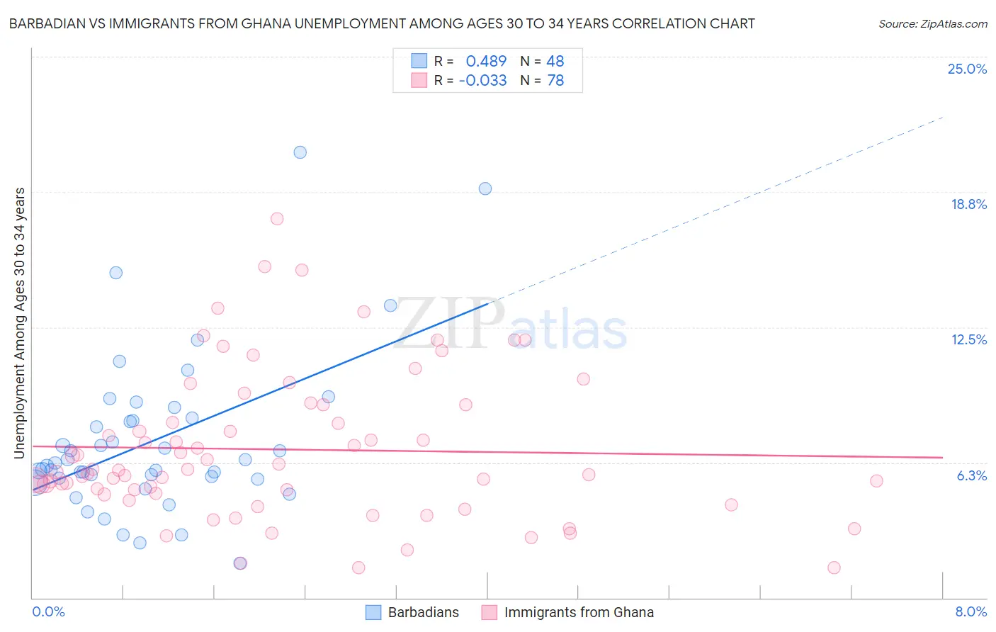 Barbadian vs Immigrants from Ghana Unemployment Among Ages 30 to 34 years