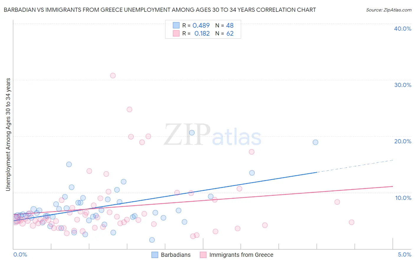 Barbadian vs Immigrants from Greece Unemployment Among Ages 30 to 34 years
