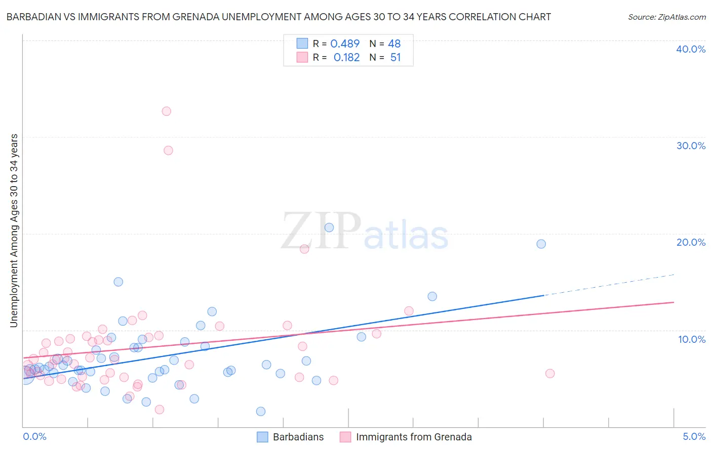 Barbadian vs Immigrants from Grenada Unemployment Among Ages 30 to 34 years