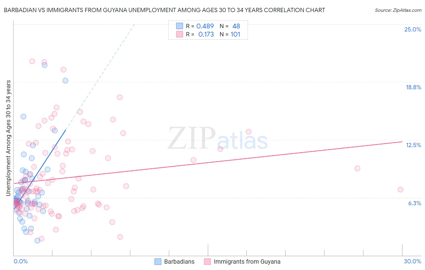 Barbadian vs Immigrants from Guyana Unemployment Among Ages 30 to 34 years