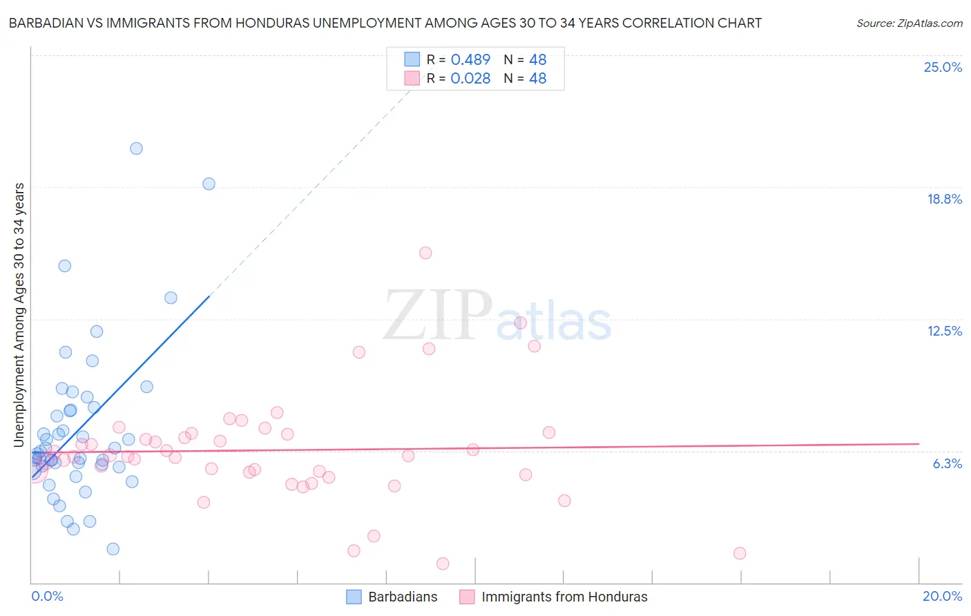 Barbadian vs Immigrants from Honduras Unemployment Among Ages 30 to 34 years