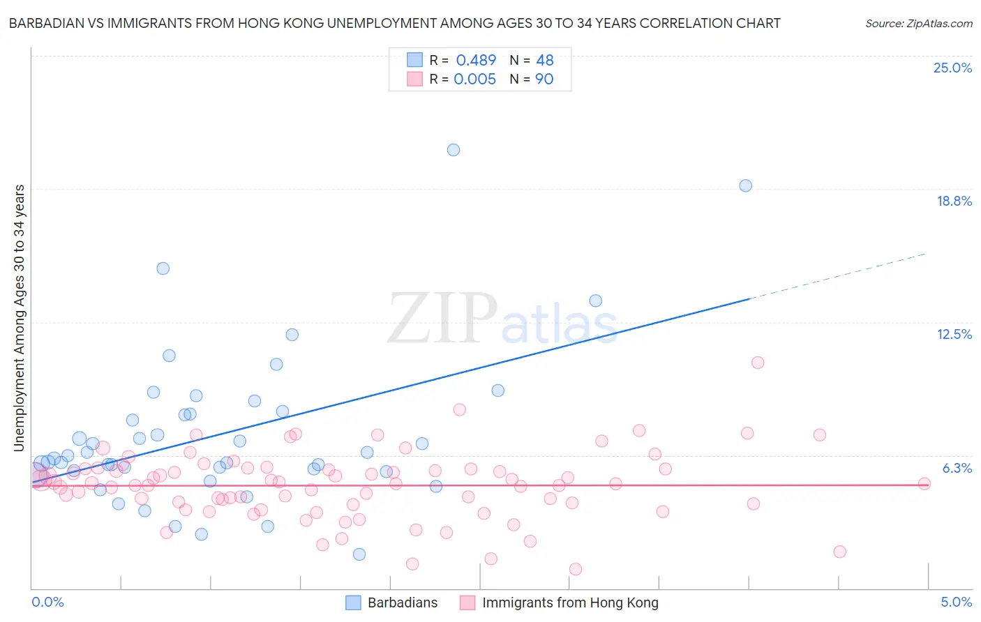 Barbadian vs Immigrants from Hong Kong Unemployment Among Ages 30 to 34 years