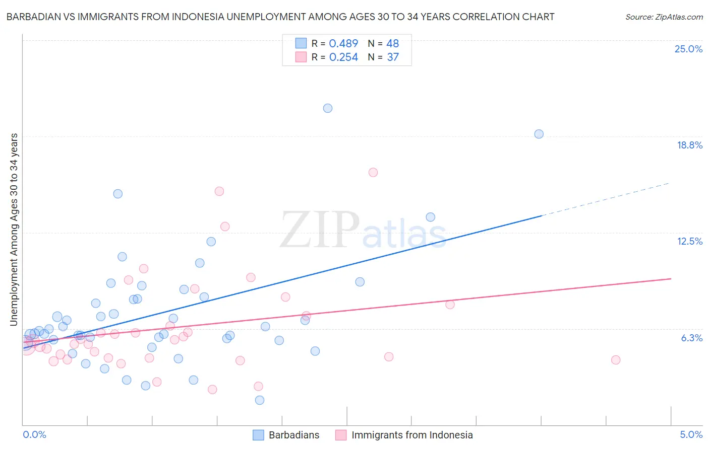 Barbadian vs Immigrants from Indonesia Unemployment Among Ages 30 to 34 years