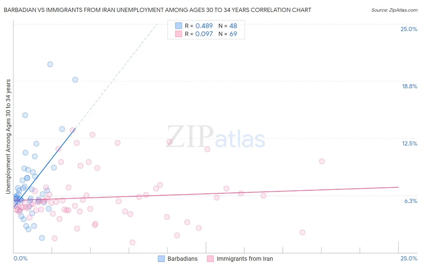 Barbadian vs Immigrants from Iran Unemployment Among Ages 30 to 34 years