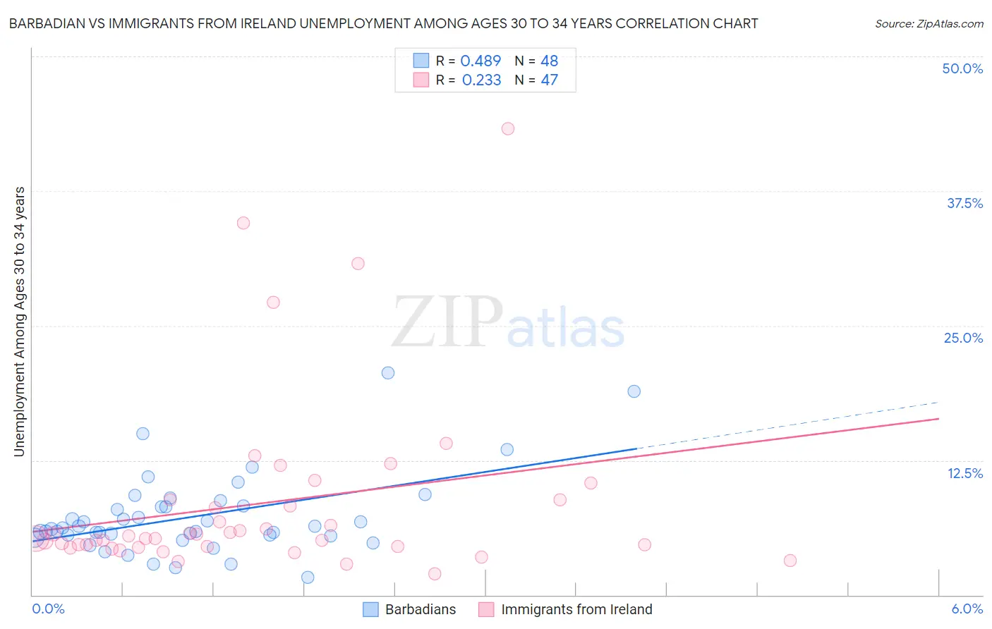 Barbadian vs Immigrants from Ireland Unemployment Among Ages 30 to 34 years