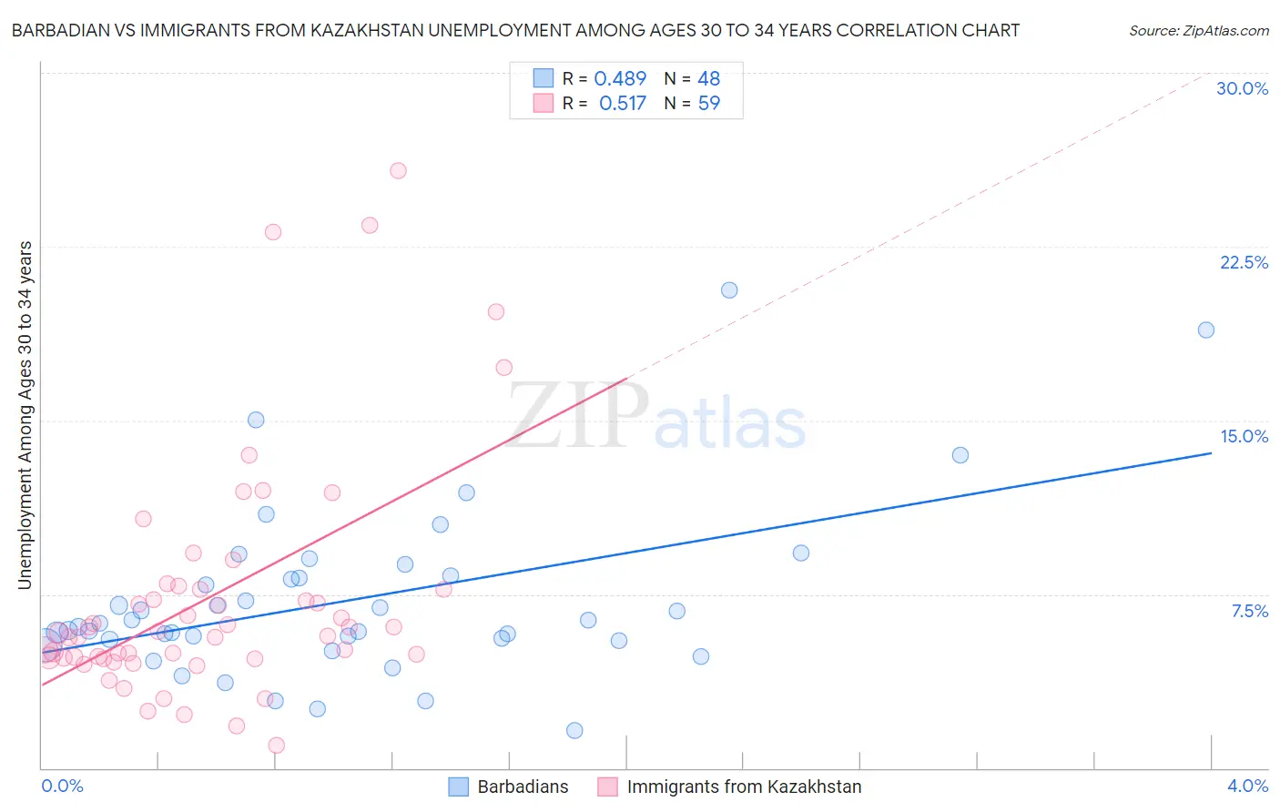 Barbadian vs Immigrants from Kazakhstan Unemployment Among Ages 30 to 34 years