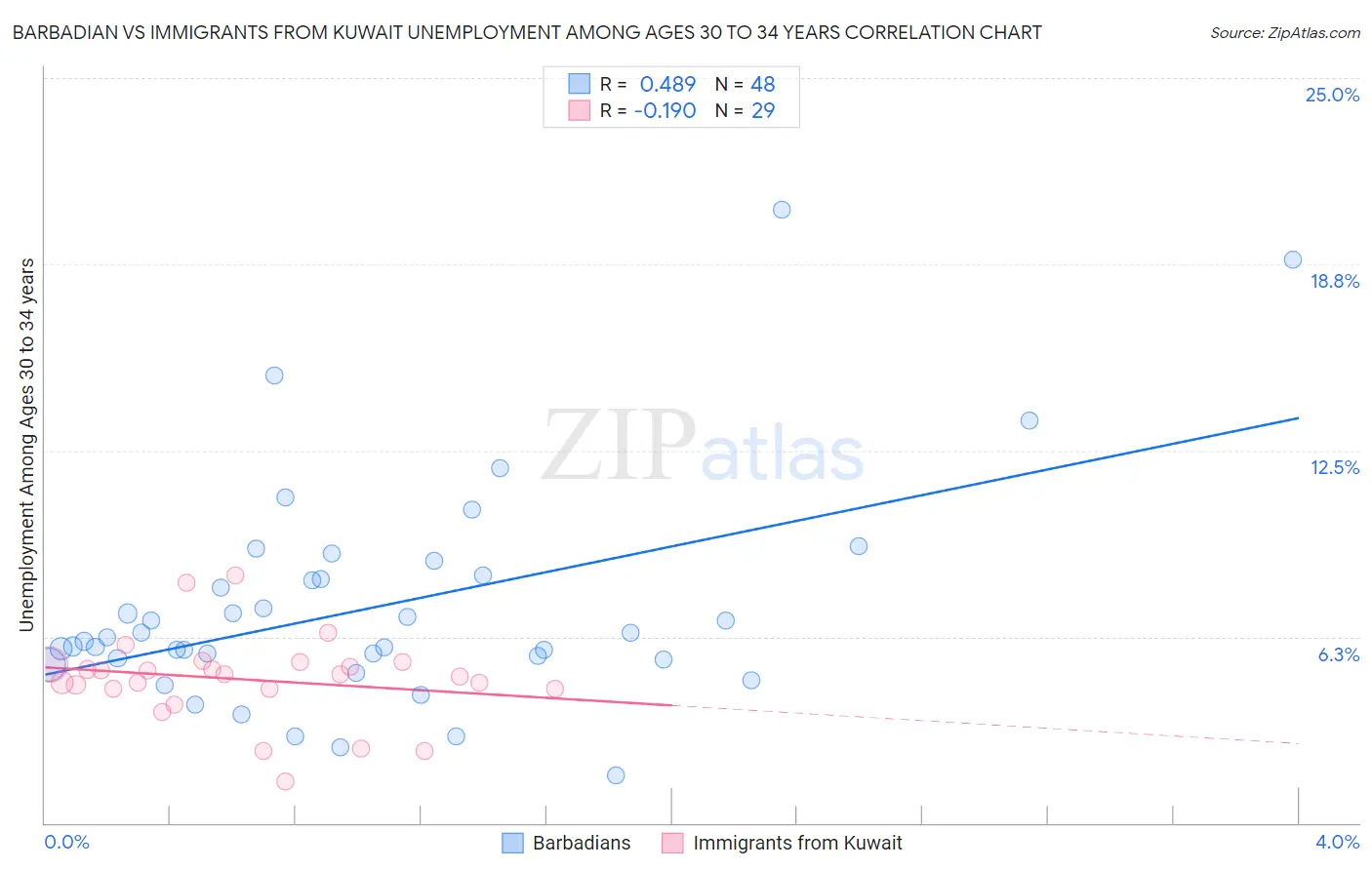 Barbadian vs Immigrants from Kuwait Unemployment Among Ages 30 to 34 years