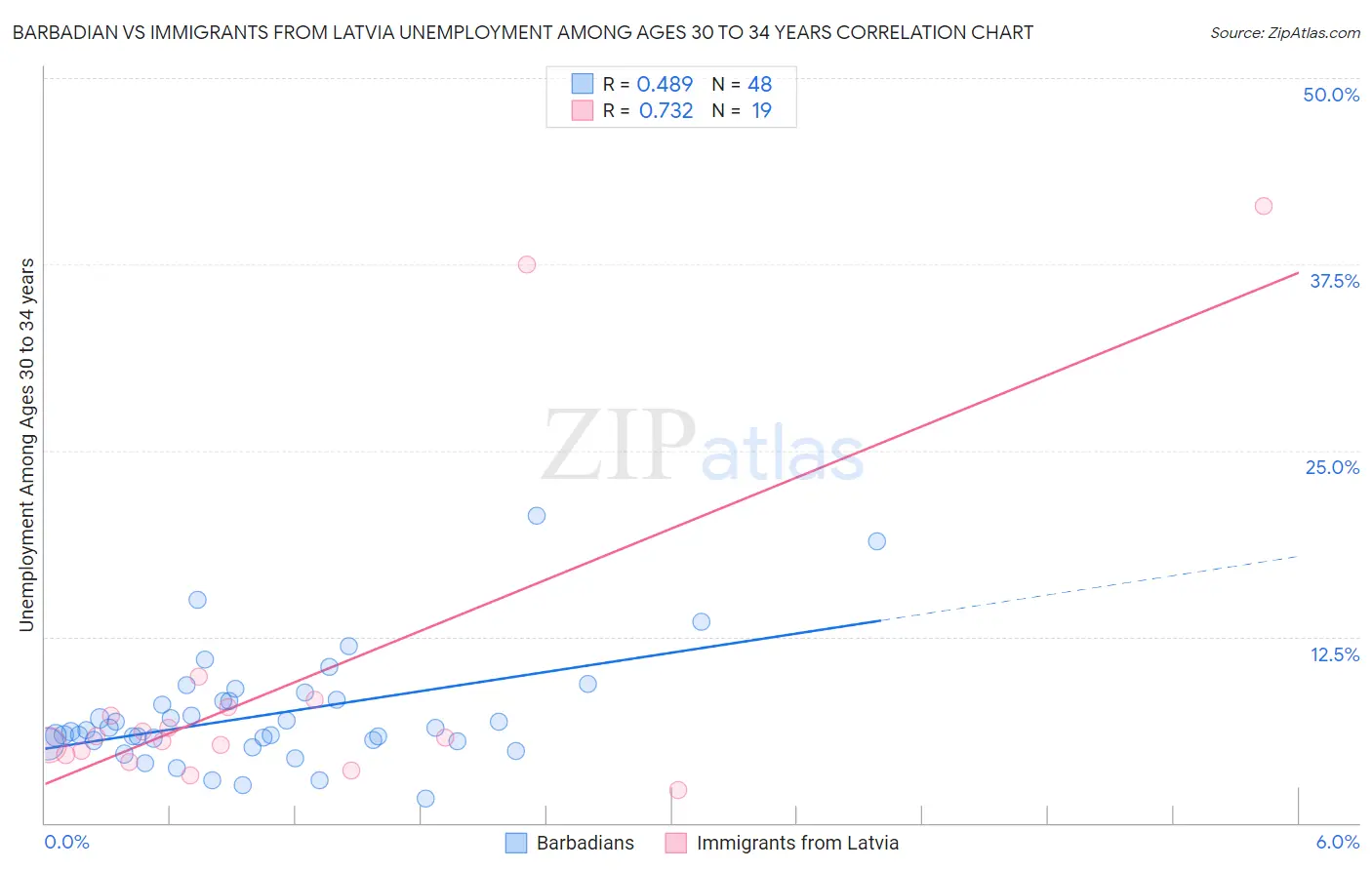Barbadian vs Immigrants from Latvia Unemployment Among Ages 30 to 34 years