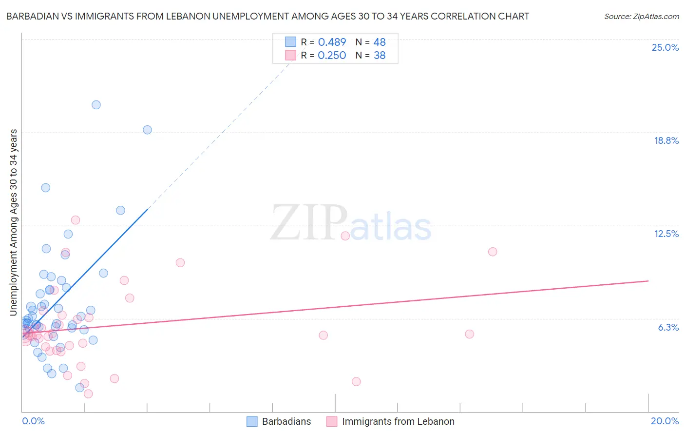 Barbadian vs Immigrants from Lebanon Unemployment Among Ages 30 to 34 years