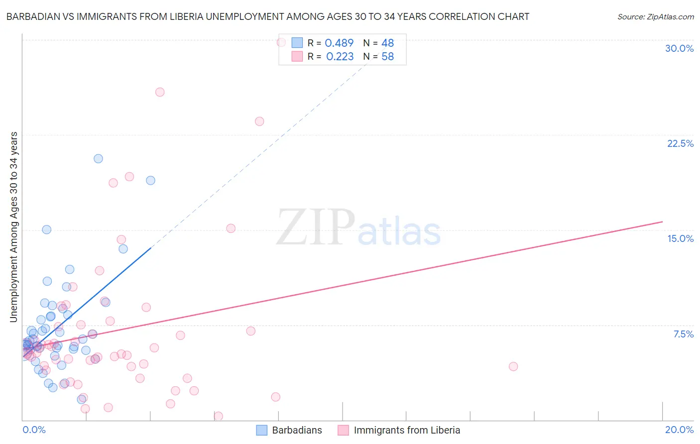 Barbadian vs Immigrants from Liberia Unemployment Among Ages 30 to 34 years