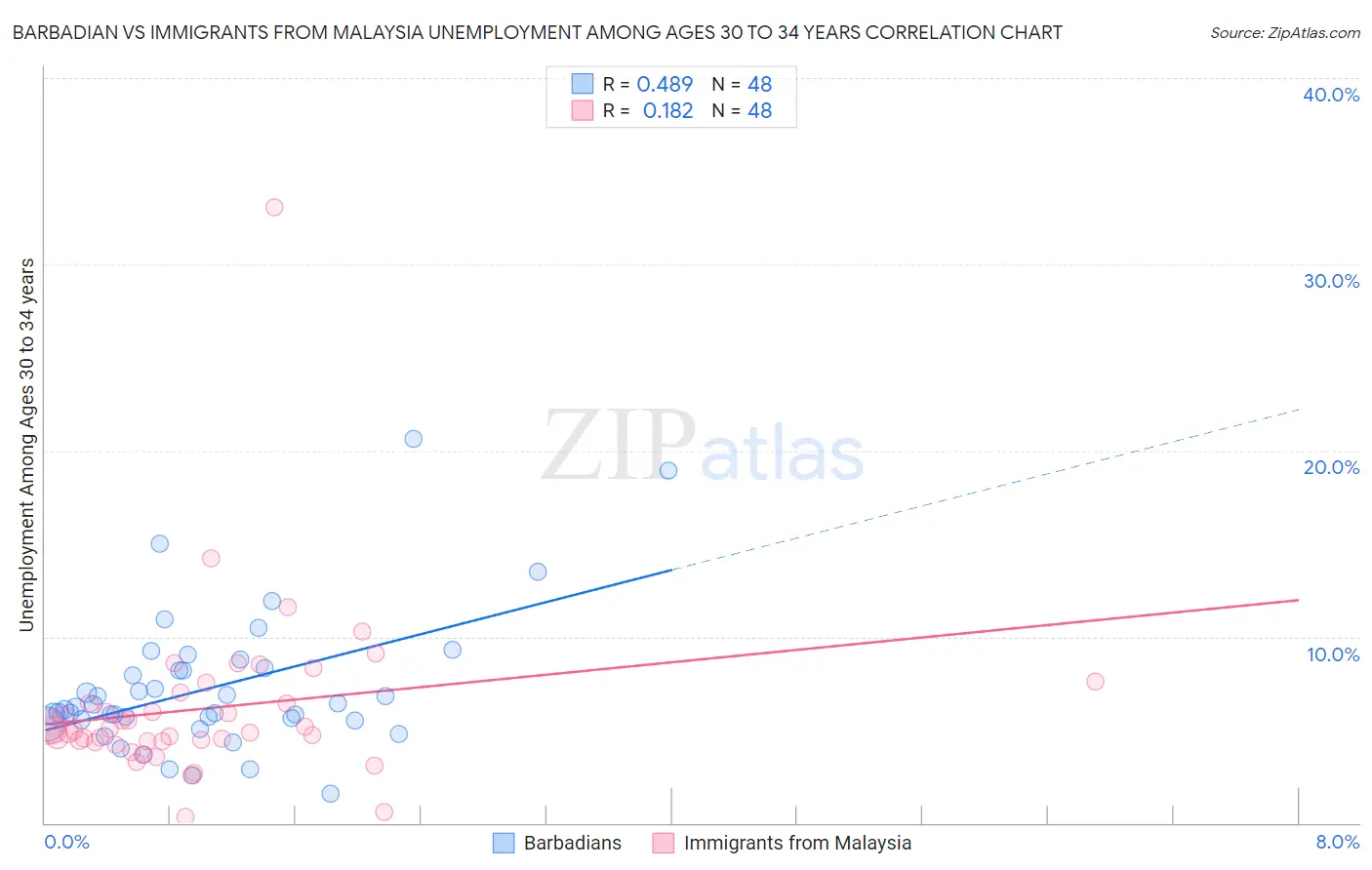 Barbadian vs Immigrants from Malaysia Unemployment Among Ages 30 to 34 years