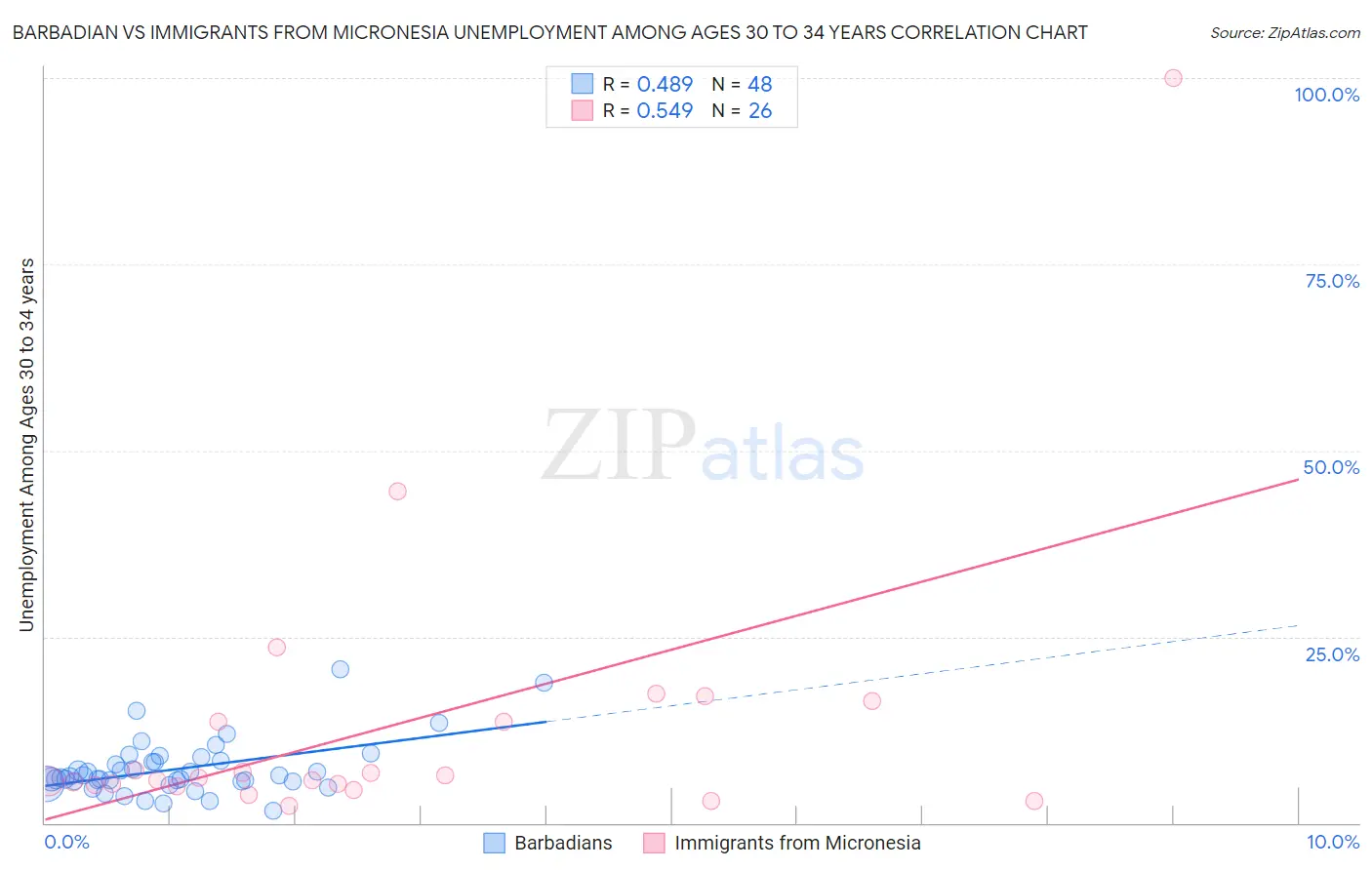 Barbadian vs Immigrants from Micronesia Unemployment Among Ages 30 to 34 years