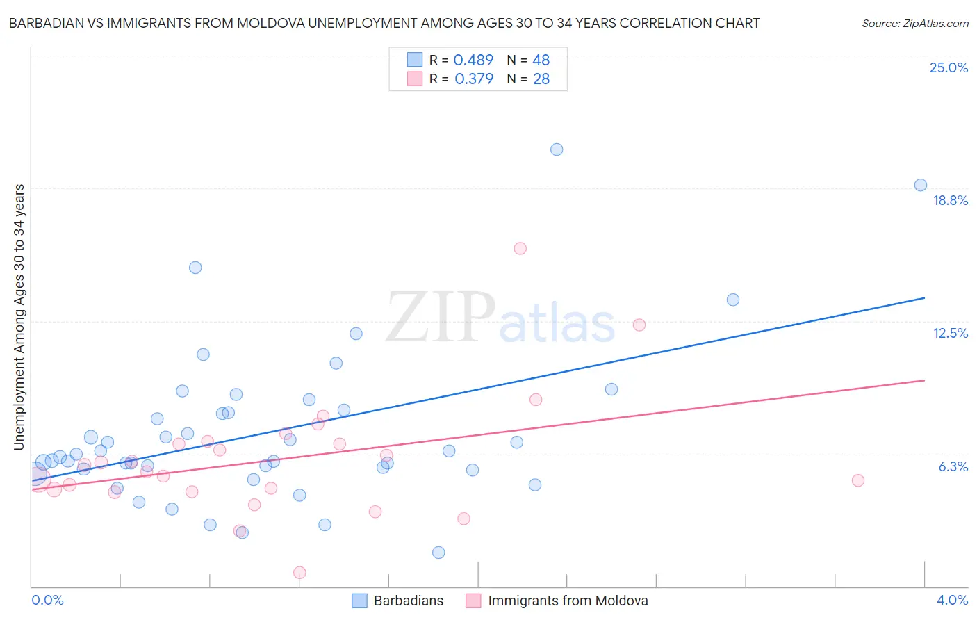 Barbadian vs Immigrants from Moldova Unemployment Among Ages 30 to 34 years