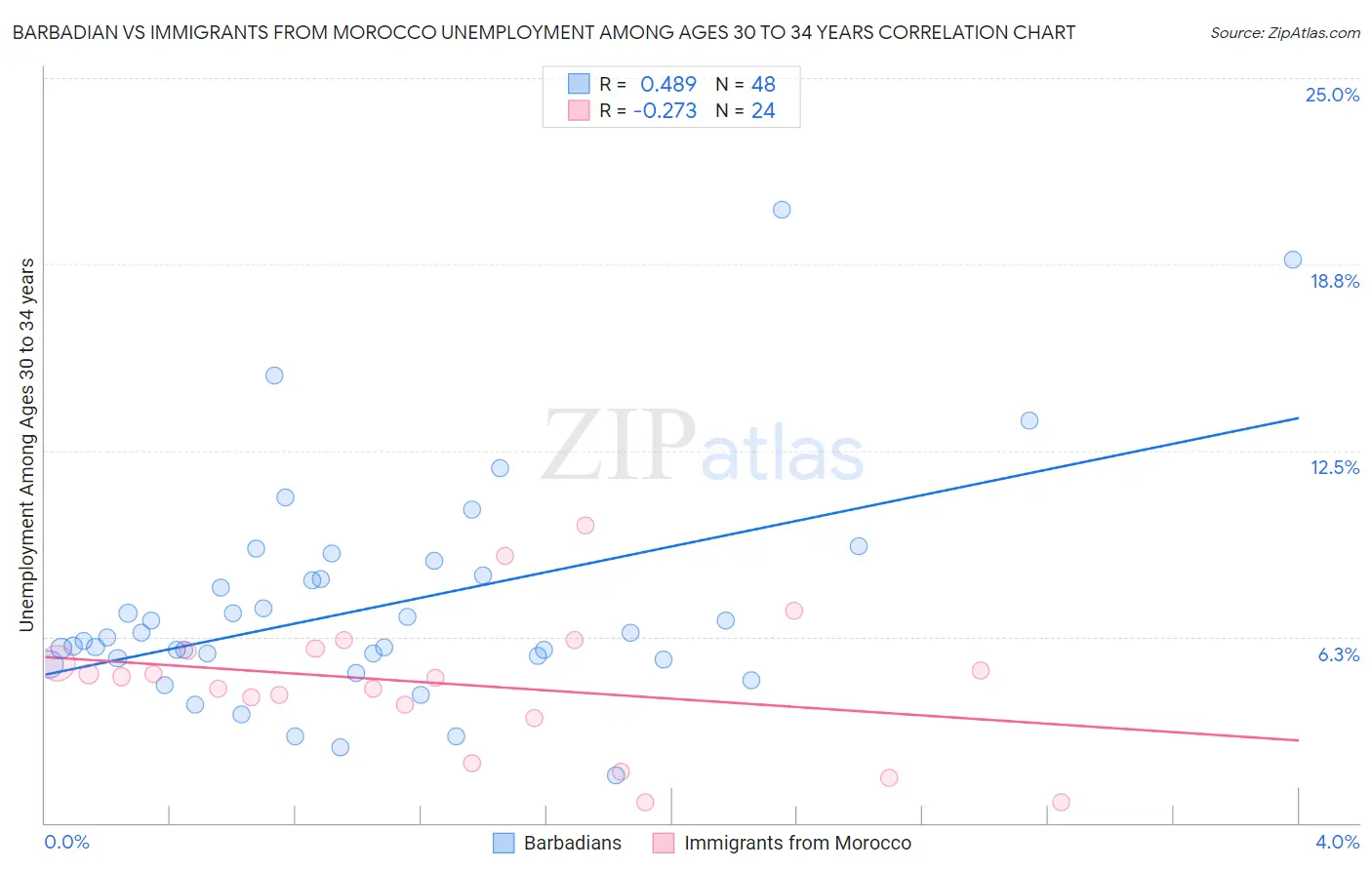 Barbadian vs Immigrants from Morocco Unemployment Among Ages 30 to 34 years