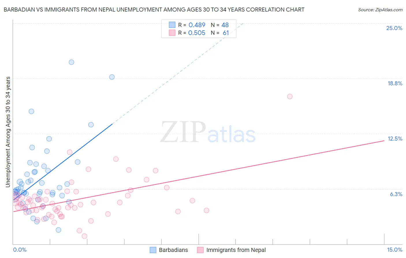 Barbadian vs Immigrants from Nepal Unemployment Among Ages 30 to 34 years