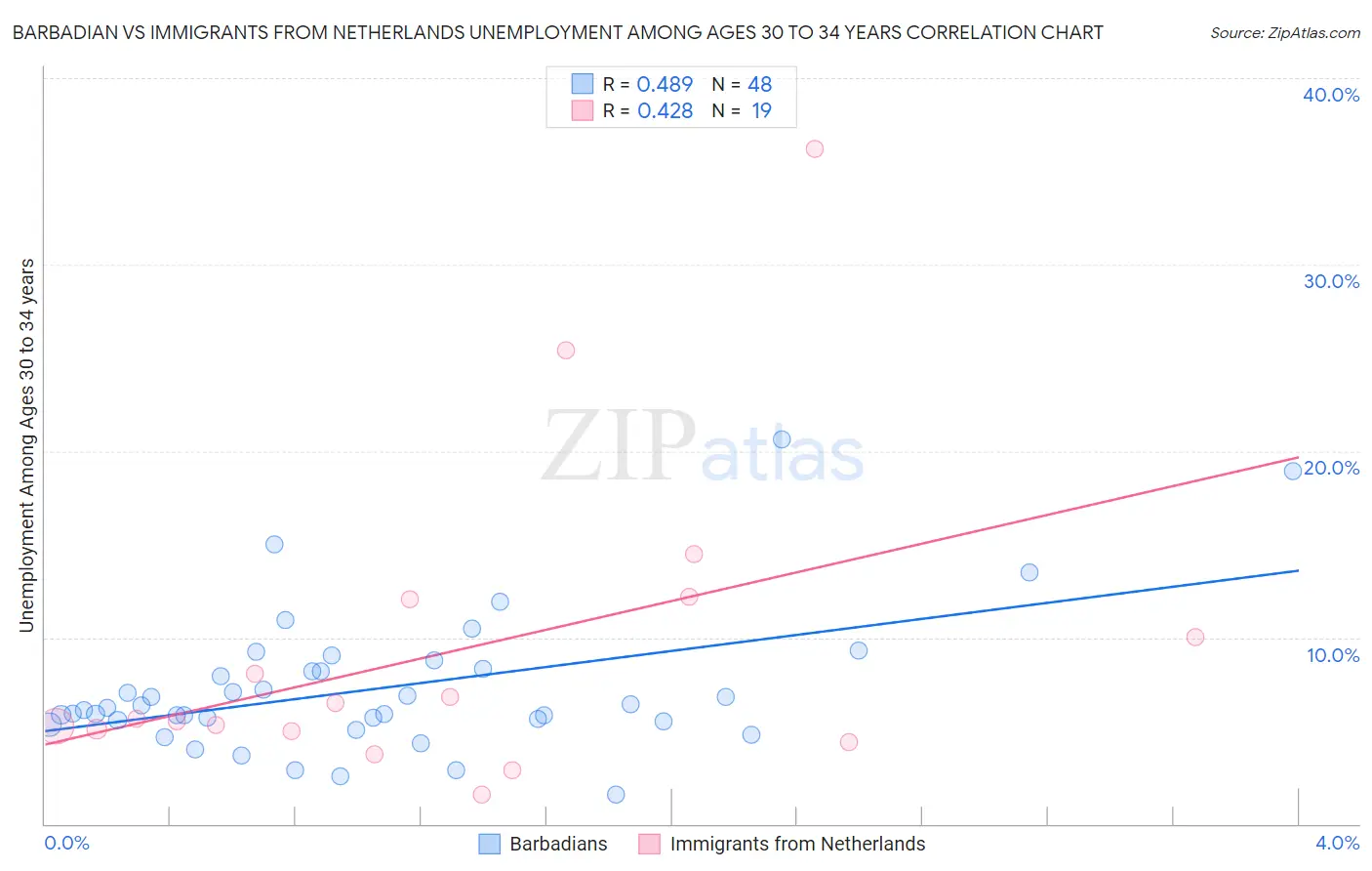 Barbadian vs Immigrants from Netherlands Unemployment Among Ages 30 to 34 years