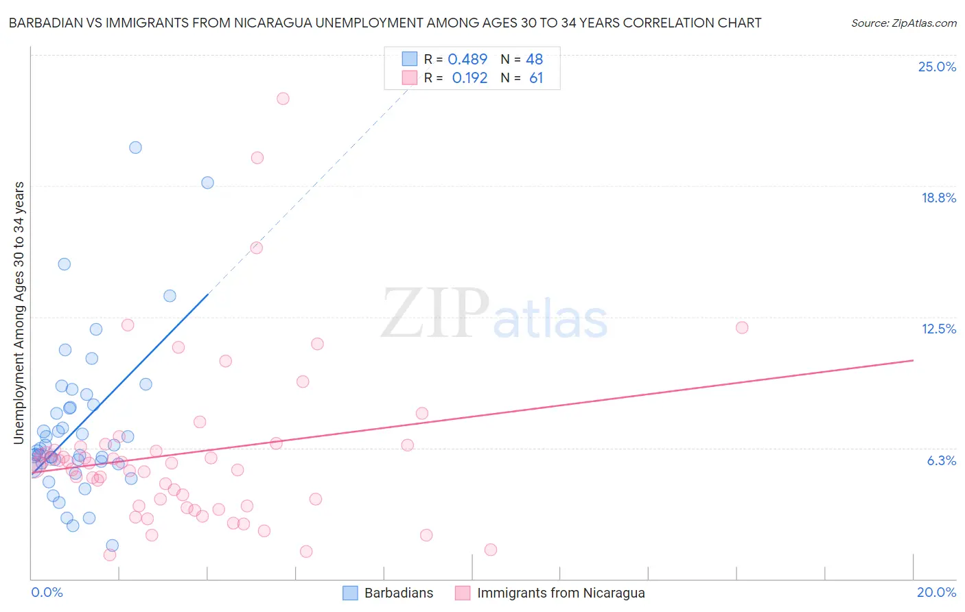 Barbadian vs Immigrants from Nicaragua Unemployment Among Ages 30 to 34 years