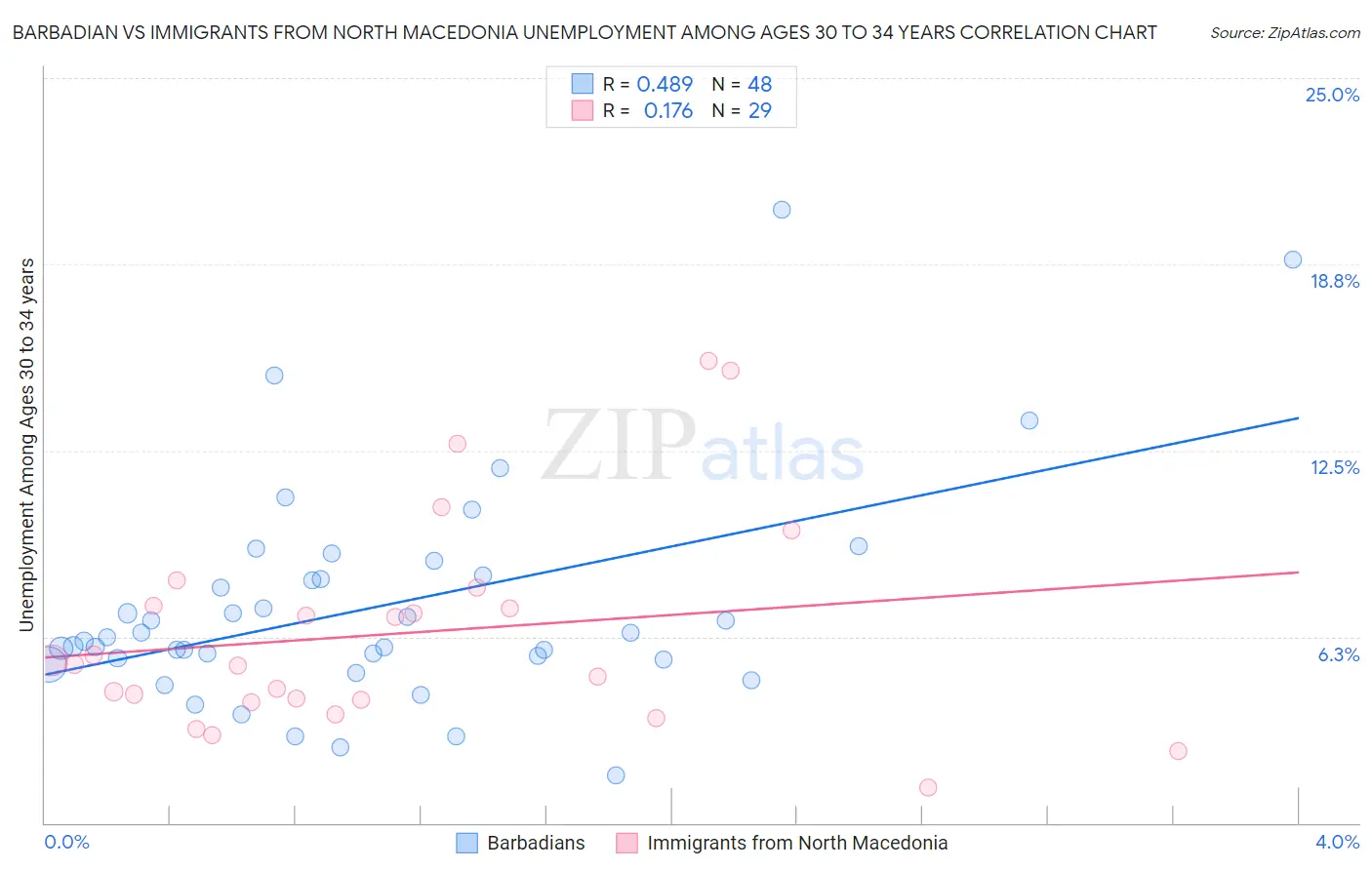 Barbadian vs Immigrants from North Macedonia Unemployment Among Ages 30 to 34 years