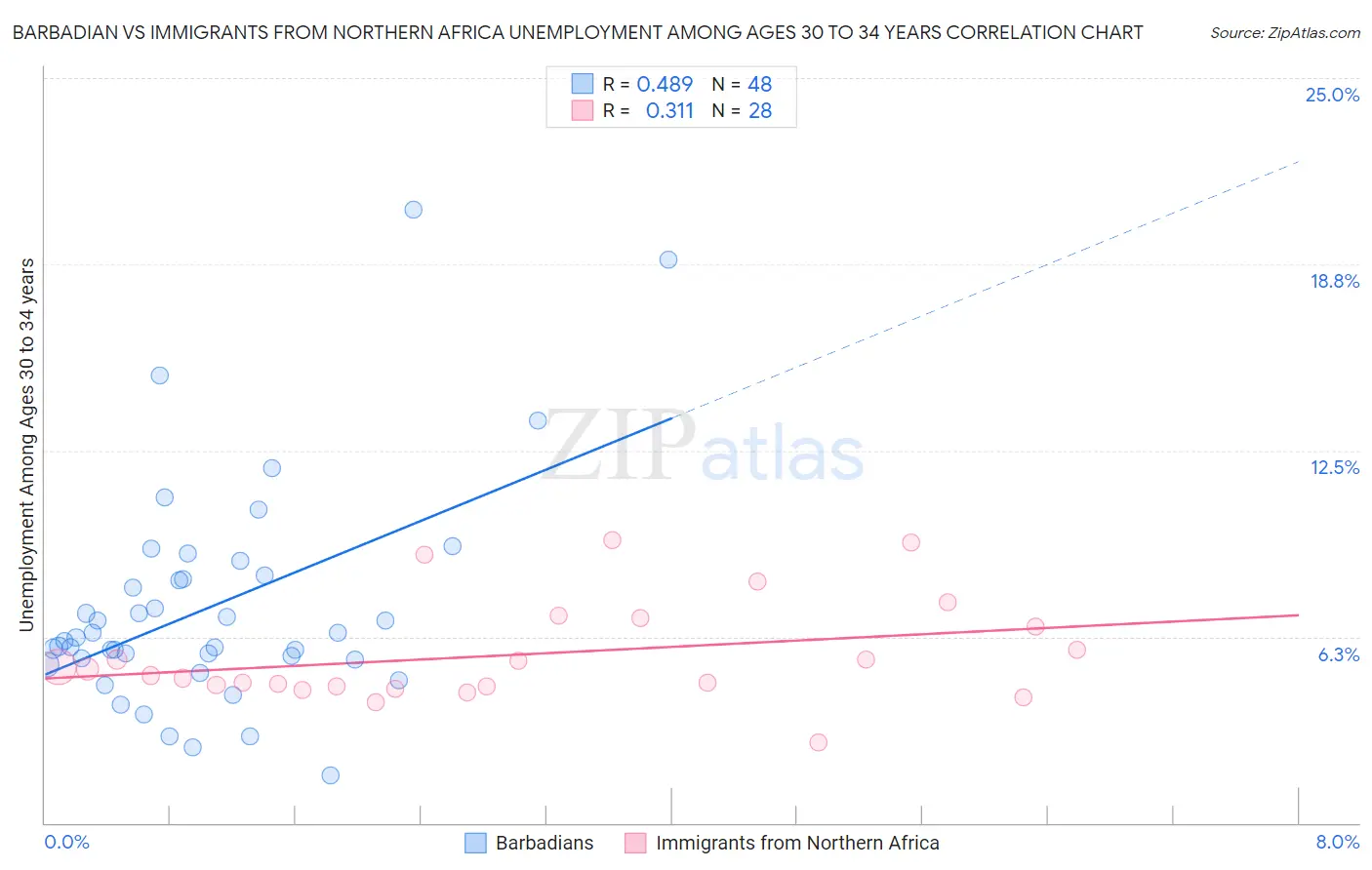Barbadian vs Immigrants from Northern Africa Unemployment Among Ages 30 to 34 years