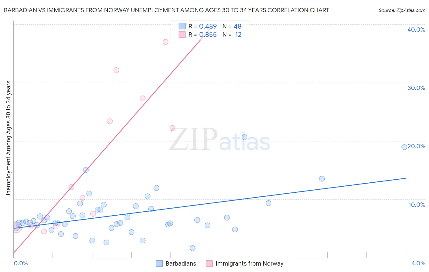 Barbadian vs Immigrants from Norway Unemployment Among Ages 30 to 34 years