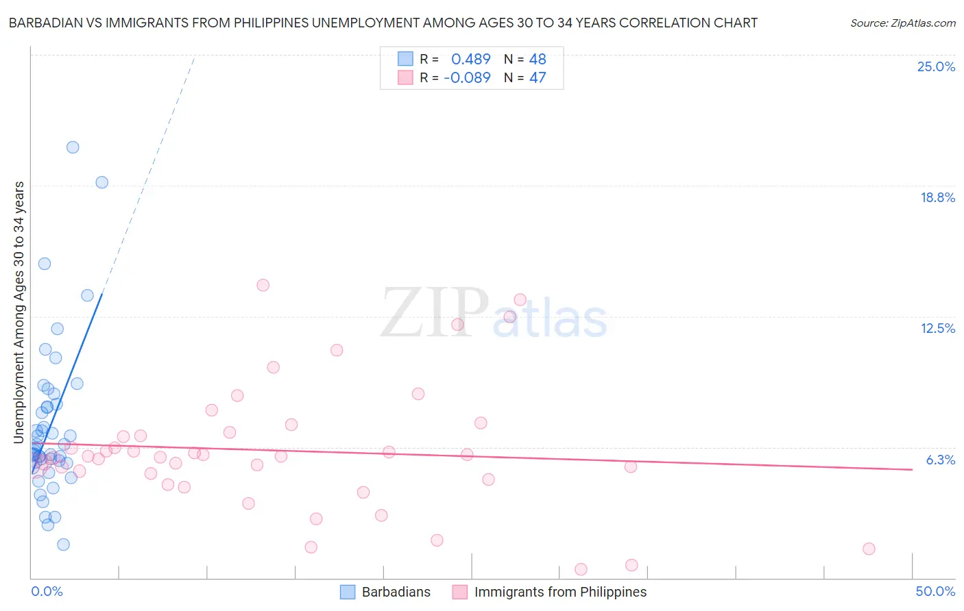 Barbadian vs Immigrants from Philippines Unemployment Among Ages 30 to 34 years