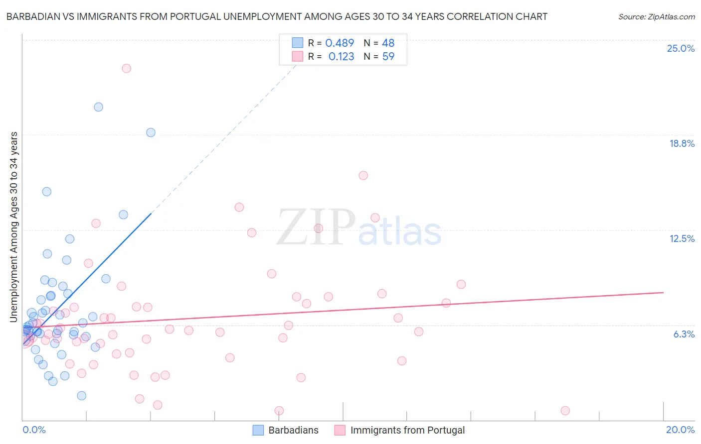 Barbadian vs Immigrants from Portugal Unemployment Among Ages 30 to 34 years