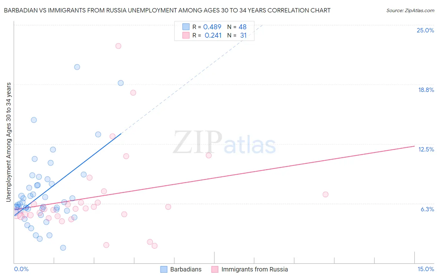 Barbadian vs Immigrants from Russia Unemployment Among Ages 30 to 34 years