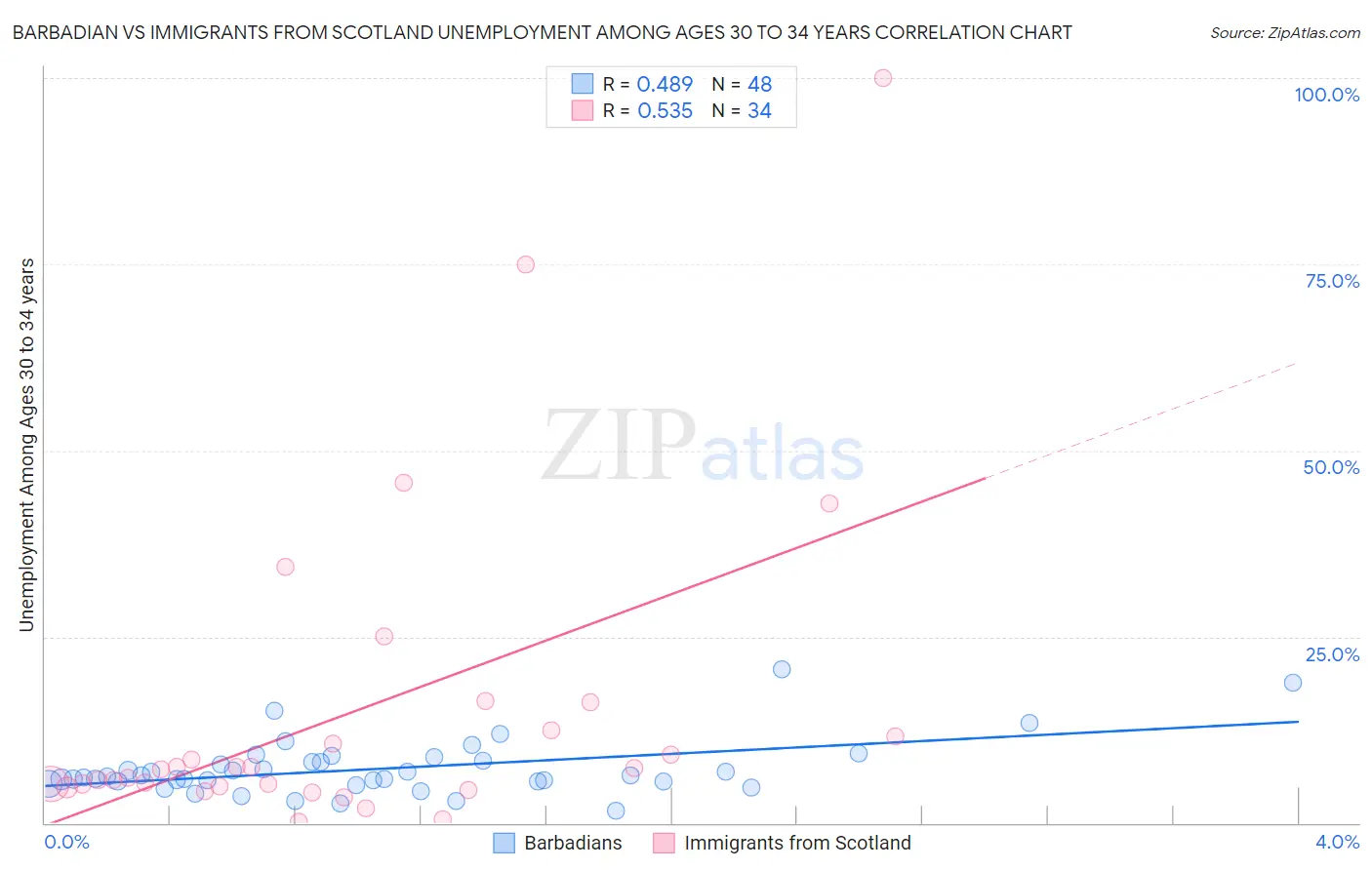 Barbadian vs Immigrants from Scotland Unemployment Among Ages 30 to 34 years