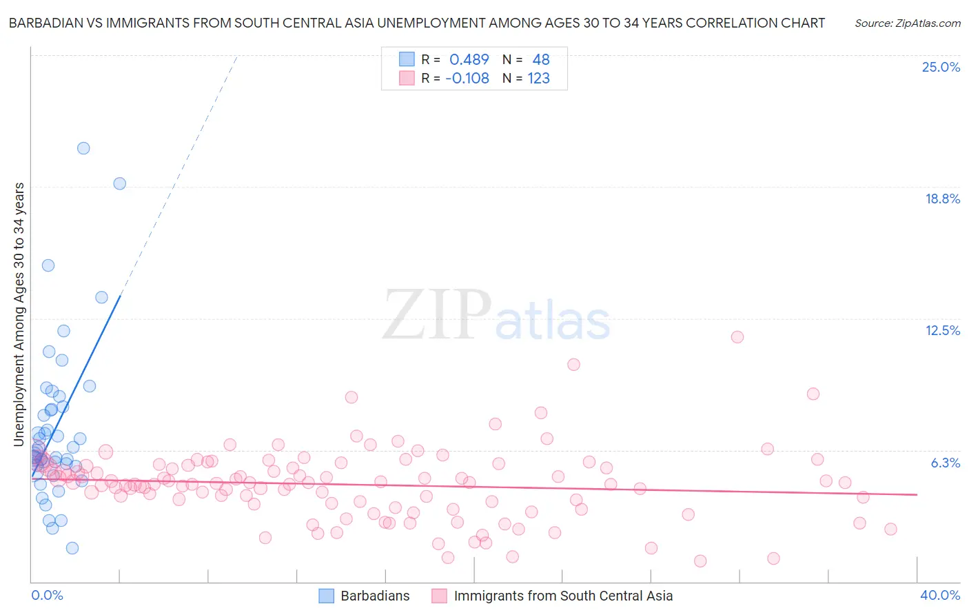 Barbadian vs Immigrants from South Central Asia Unemployment Among Ages 30 to 34 years