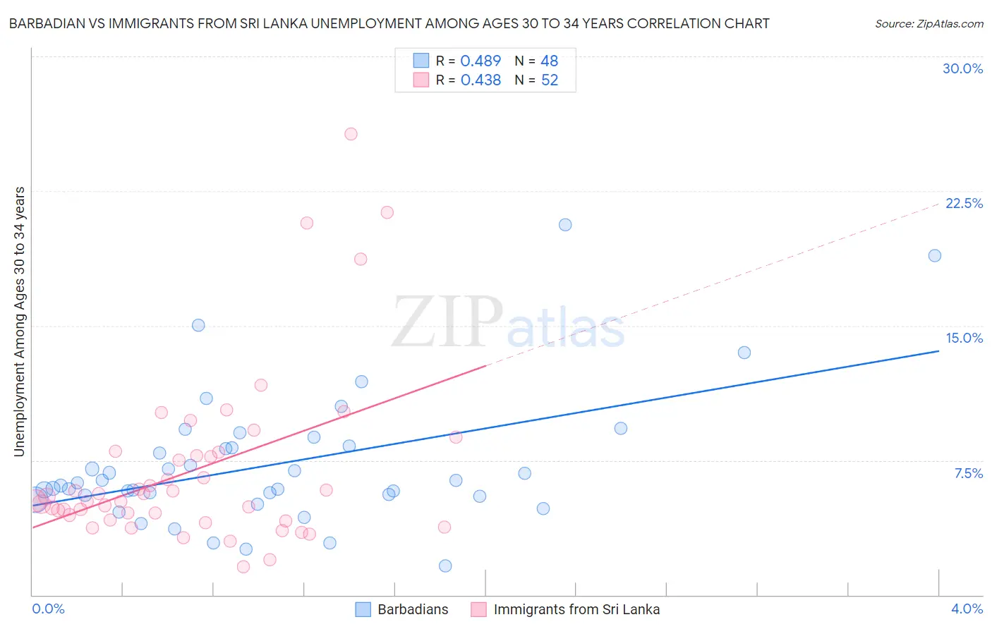 Barbadian vs Immigrants from Sri Lanka Unemployment Among Ages 30 to 34 years