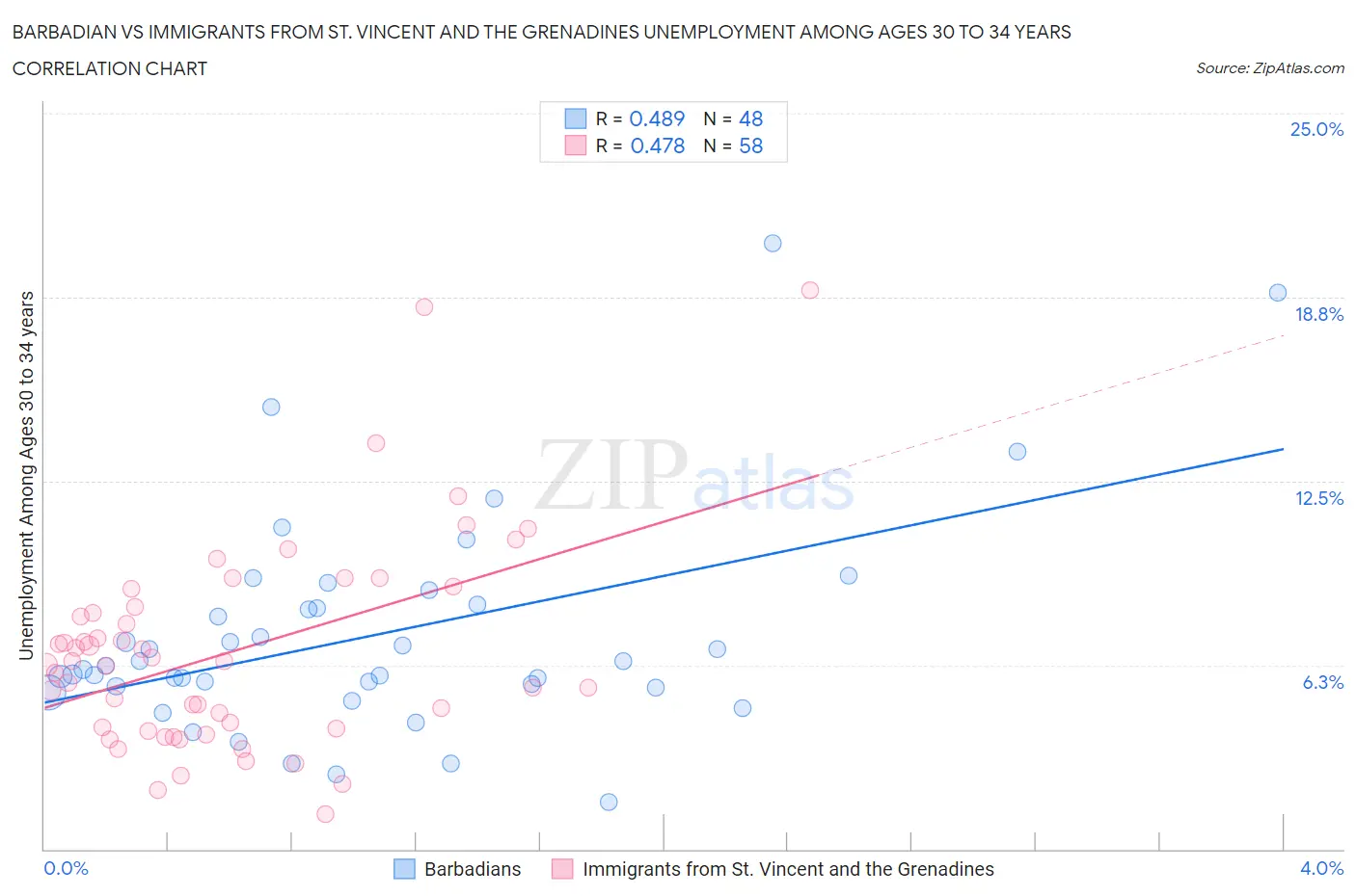 Barbadian vs Immigrants from St. Vincent and the Grenadines Unemployment Among Ages 30 to 34 years