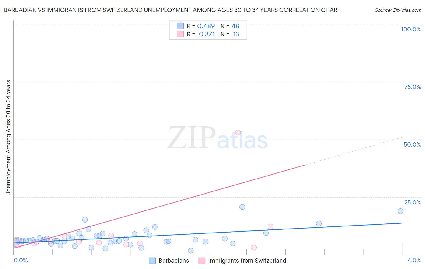 Barbadian vs Immigrants from Switzerland Unemployment Among Ages 30 to 34 years