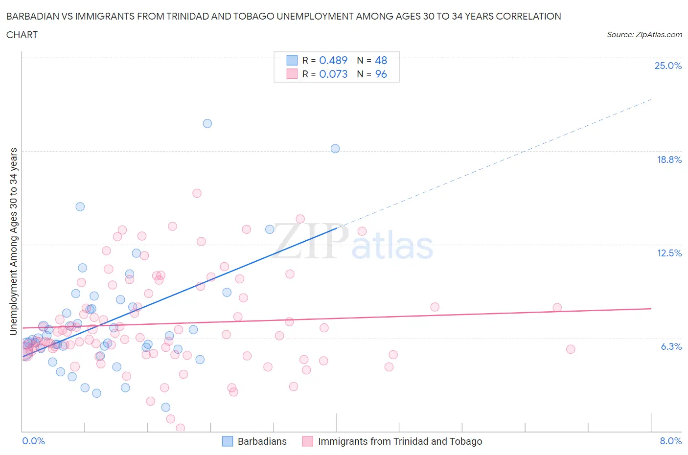 Barbadian vs Immigrants from Trinidad and Tobago Unemployment Among Ages 30 to 34 years