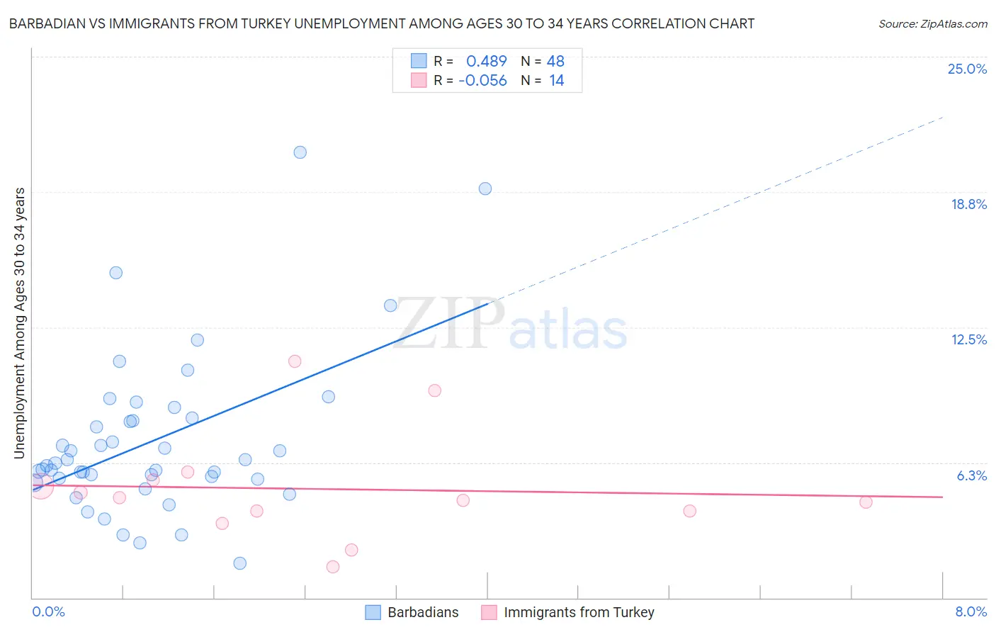 Barbadian vs Immigrants from Turkey Unemployment Among Ages 30 to 34 years