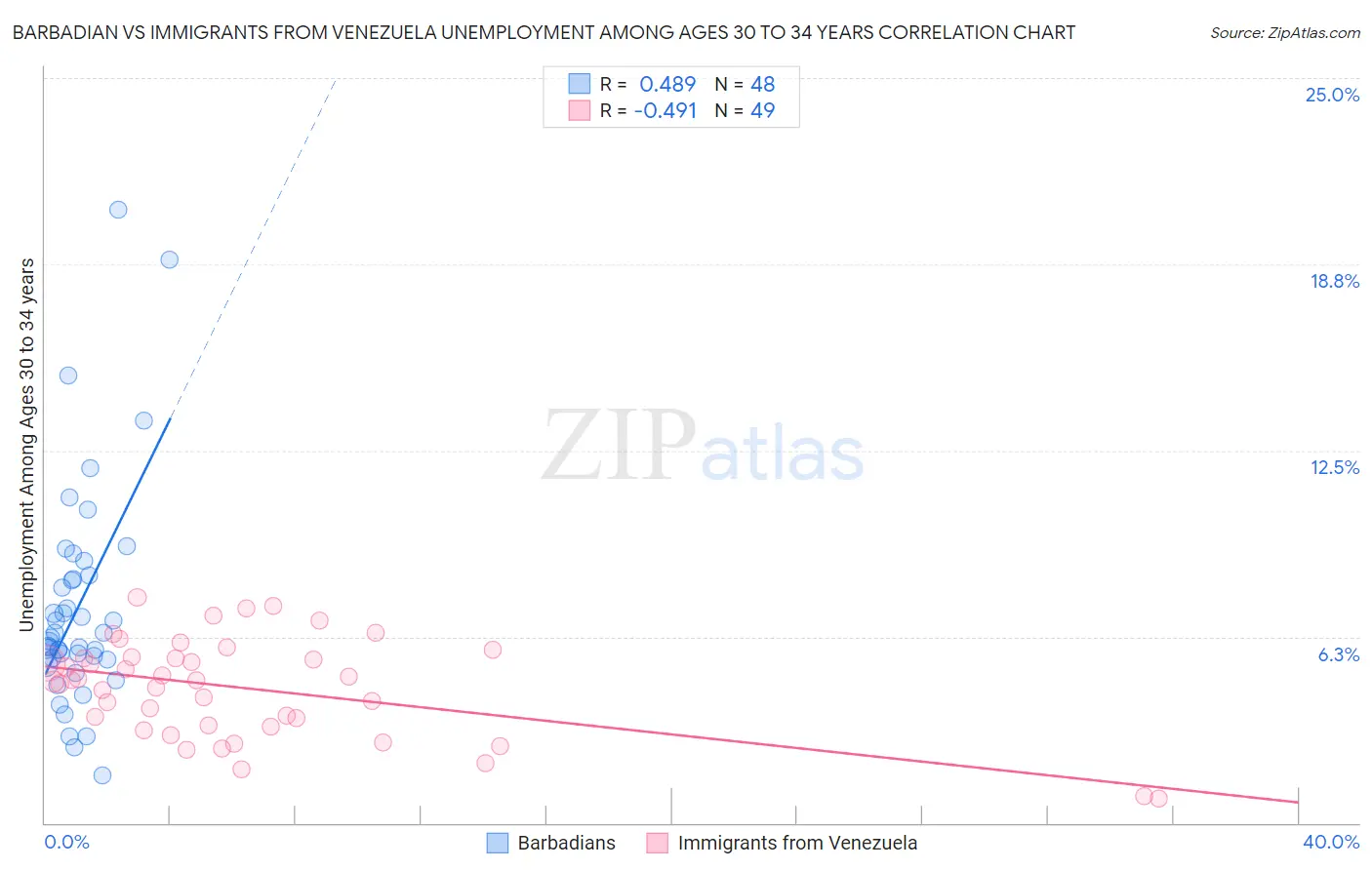 Barbadian vs Immigrants from Venezuela Unemployment Among Ages 30 to 34 years