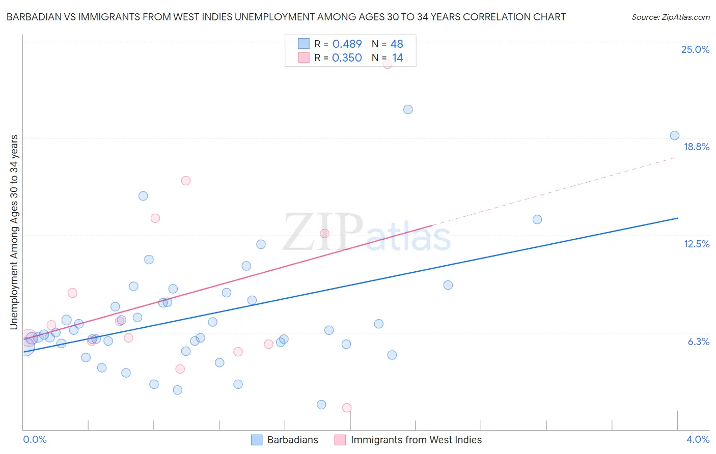 Barbadian vs Immigrants from West Indies Unemployment Among Ages 30 to 34 years