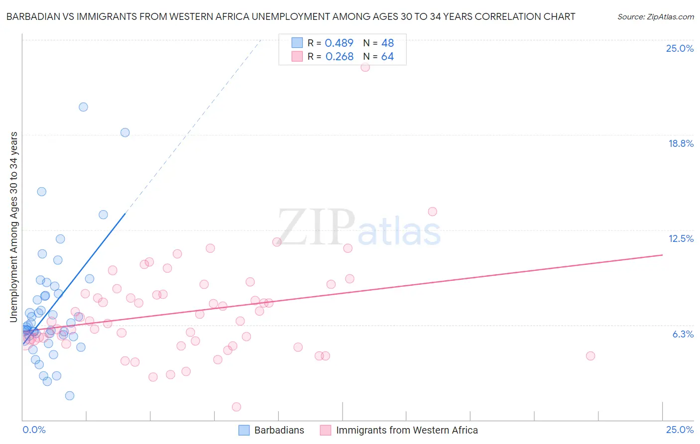 Barbadian vs Immigrants from Western Africa Unemployment Among Ages 30 to 34 years