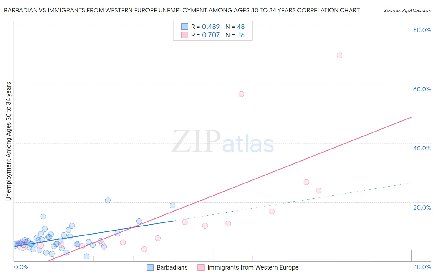 Barbadian vs Immigrants from Western Europe Unemployment Among Ages 30 to 34 years