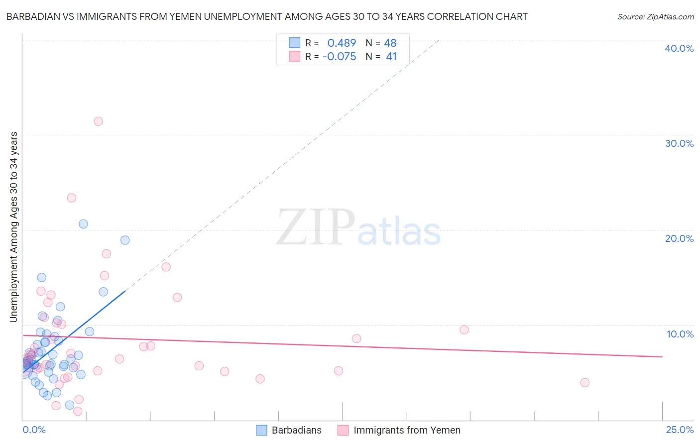Barbadian vs Immigrants from Yemen Unemployment Among Ages 30 to 34 years