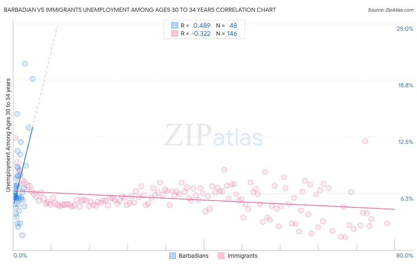 Barbadian vs Immigrants Unemployment Among Ages 30 to 34 years