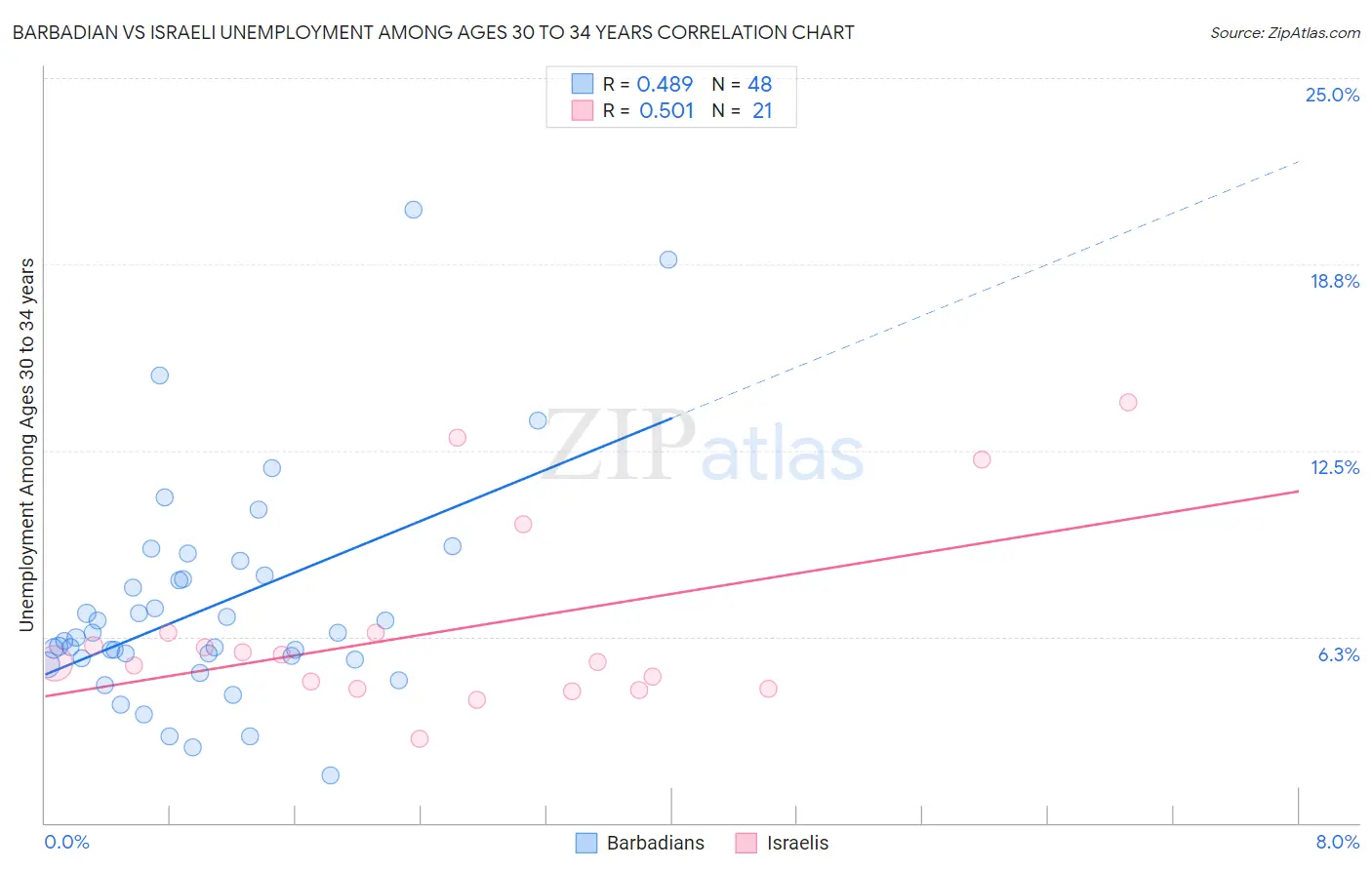 Barbadian vs Israeli Unemployment Among Ages 30 to 34 years