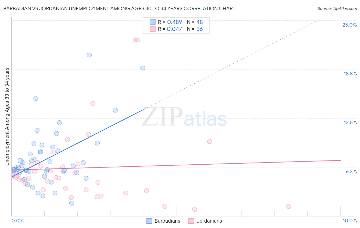 Barbadian vs Jordanian Unemployment Among Ages 30 to 34 years