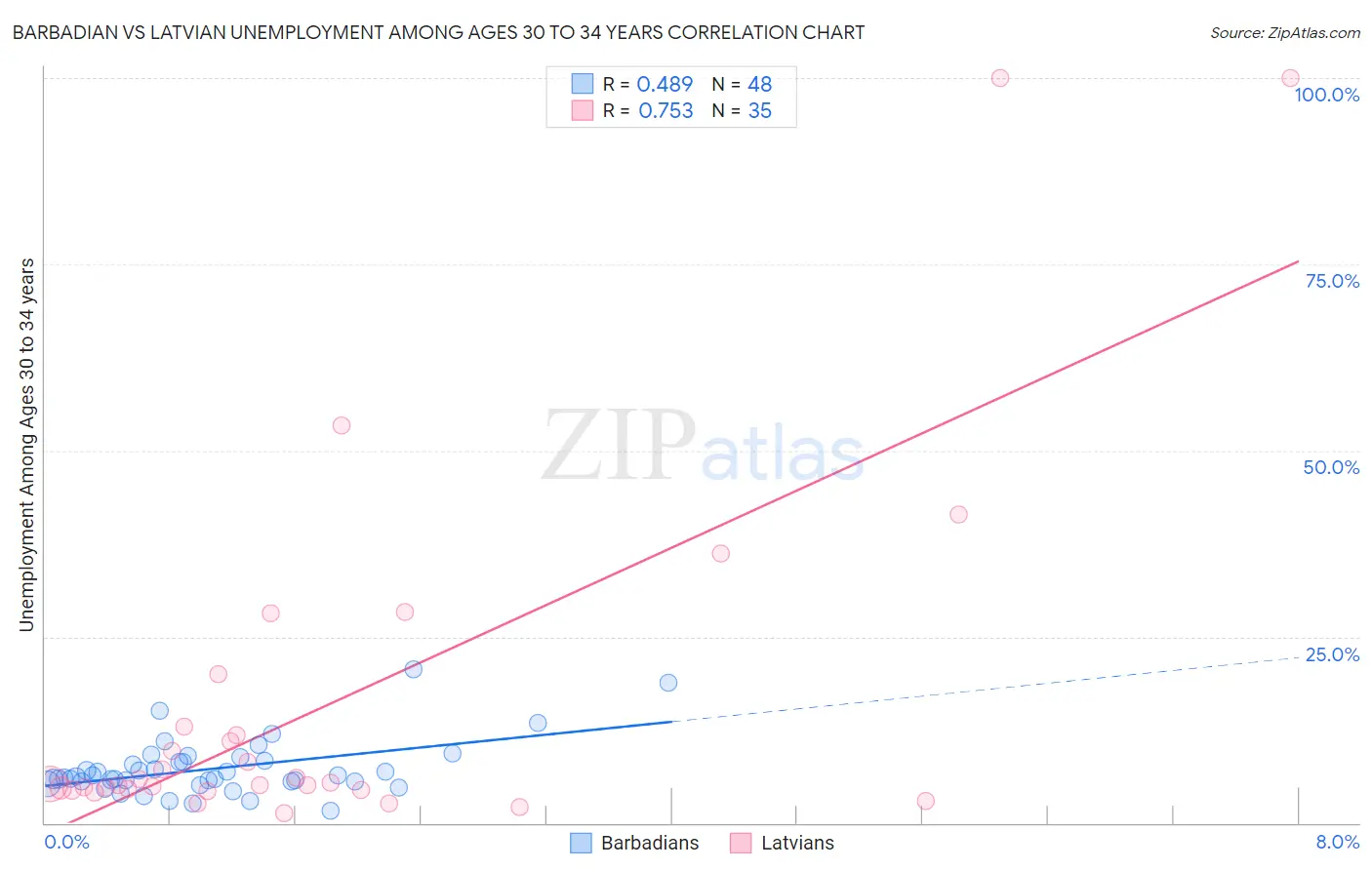 Barbadian vs Latvian Unemployment Among Ages 30 to 34 years