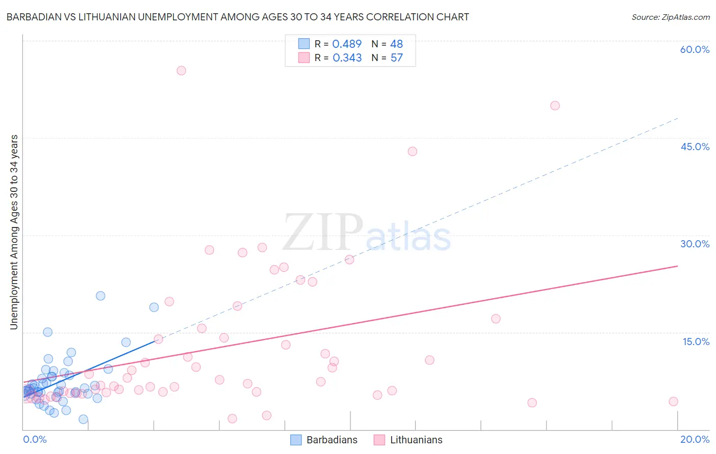 Barbadian vs Lithuanian Unemployment Among Ages 30 to 34 years