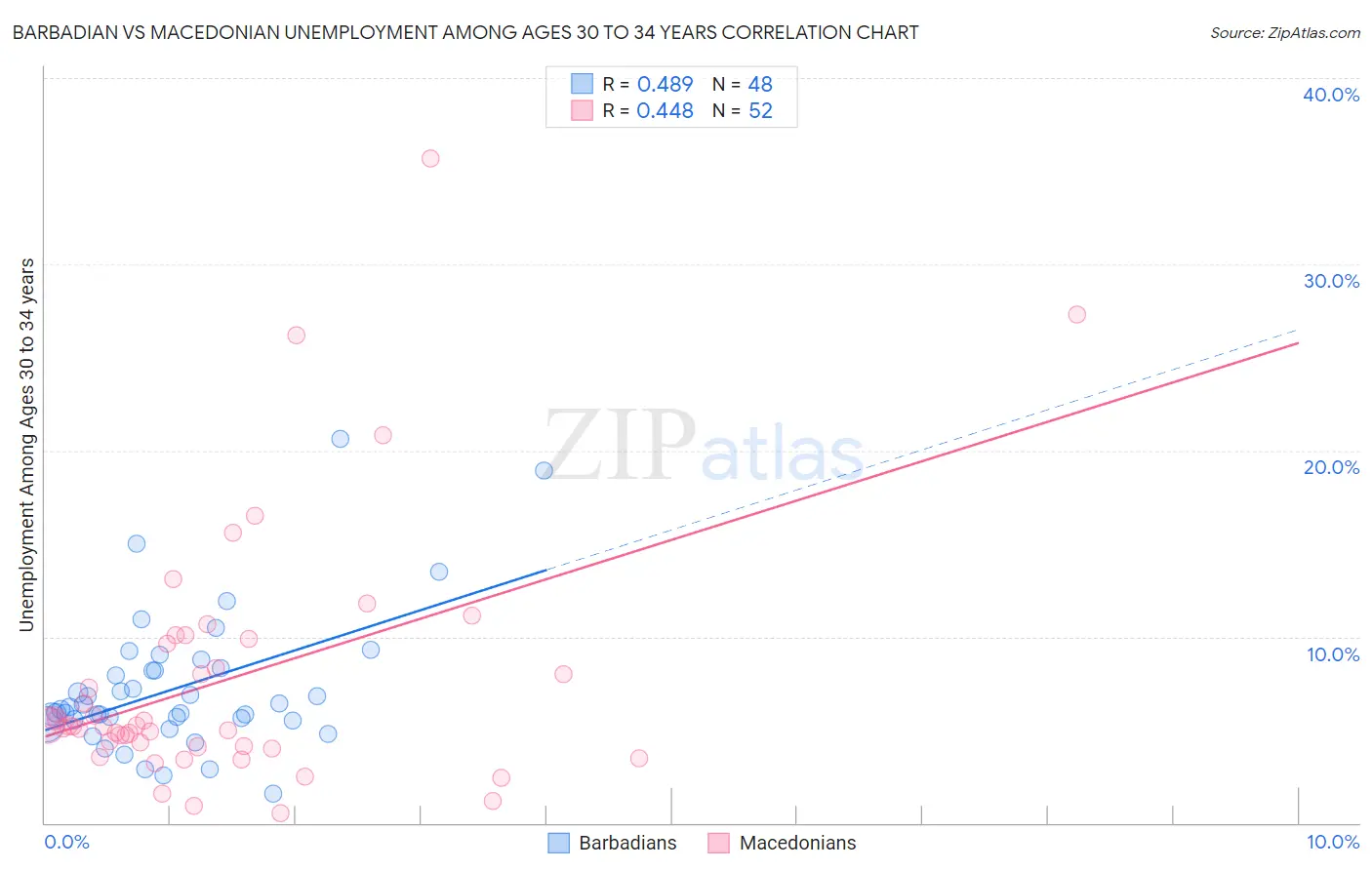 Barbadian vs Macedonian Unemployment Among Ages 30 to 34 years